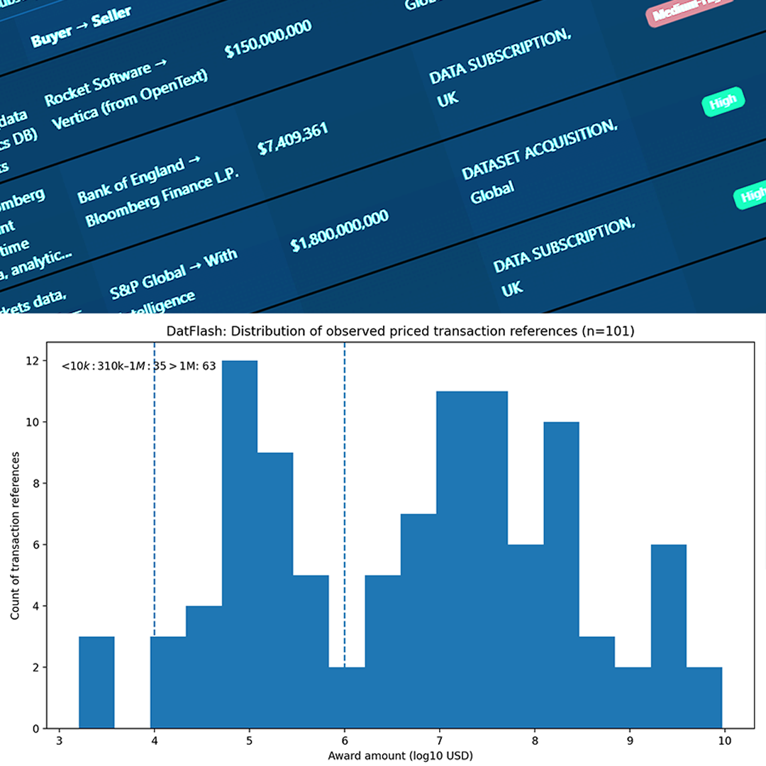 100 AI dataset transactions (buyers, prices, sources)