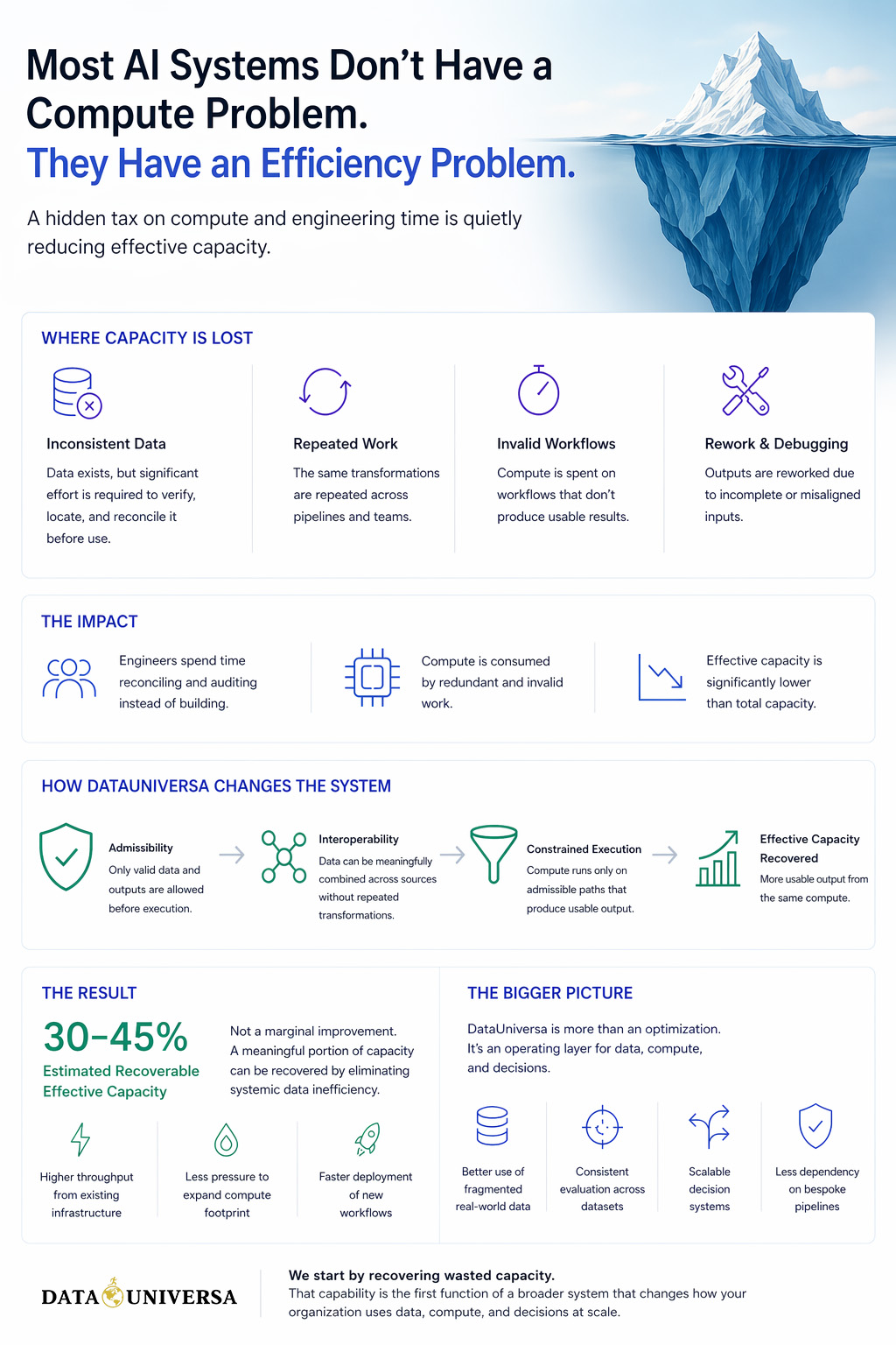 Capacity Recovery Assessment — Powered by DataUniversa