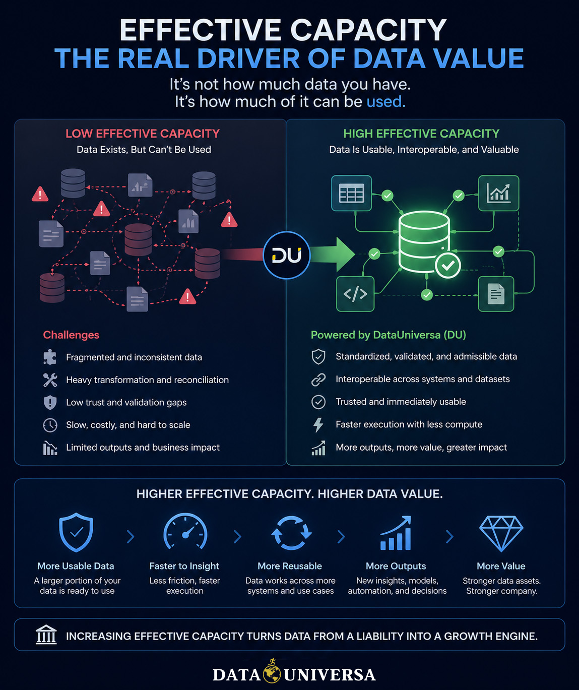 Effective Capacity: The Real Driver of Data Value