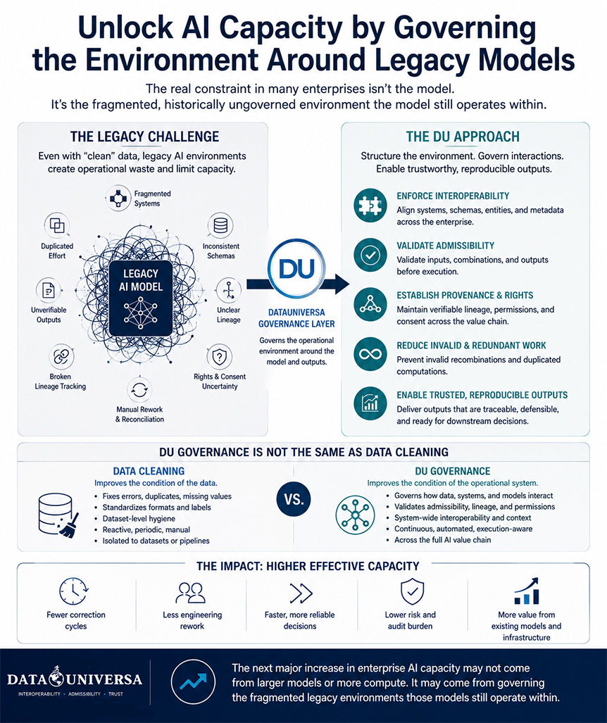 Governance in Legacy AI - Why cleaning data is not the most efficient route to increasing effective capacity.