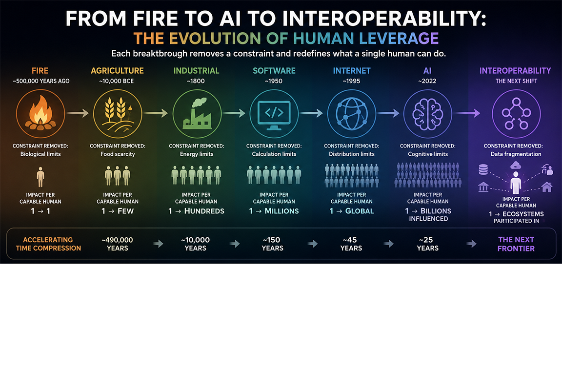 From Fire to AI: How Tool Breakthroughs Reshape Society