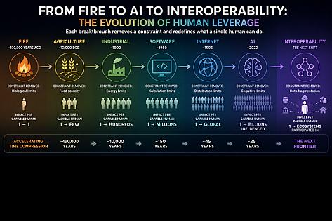 From Fire to AI: How Tool Breakthroughs Reshape Society